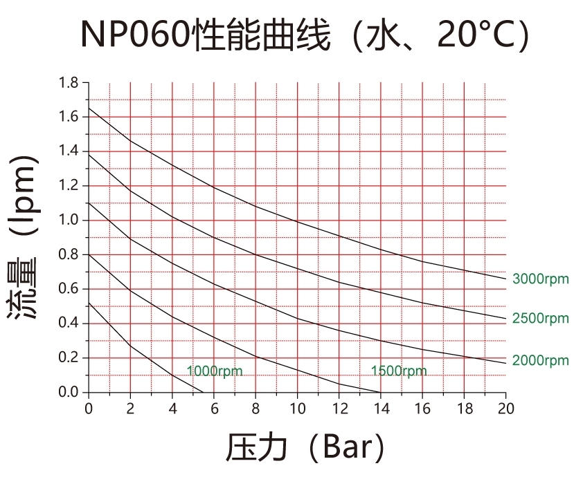 磁力泵齿轮泵系列