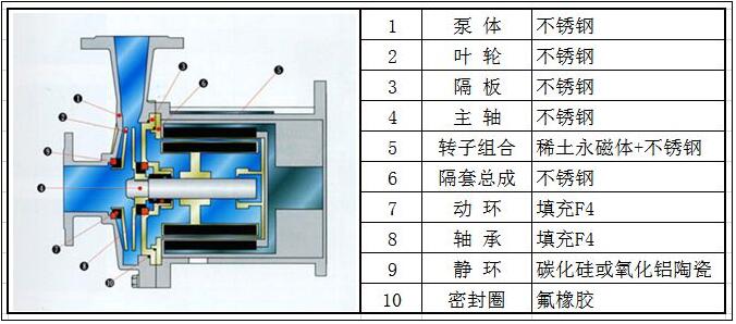 磁力泵详细结构