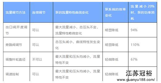 不锈钢化工泵流量控制方法表